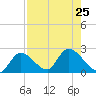 Pumpkin Key tide chart for Thursday, July 25, 2024