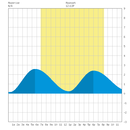 Pumpkin Key tide chart for Friday, July 26, 2024