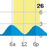 Pumpkin Key tide chart for Friday, July 26, 2024