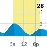 Pumpkin Key tide chart for Sunday, July 28, 2024