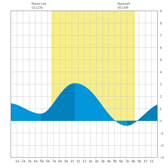 Pumpkin Key tide chart for Tuesday, July 2, 2024