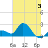 Pumpkin Key tide chart for Wednesday, July 3, 2024