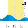 Pumpkin Key tide chart for Tuesday, August 13, 2024
