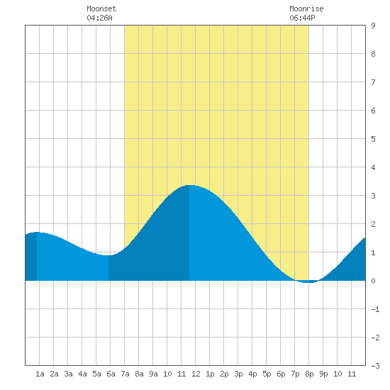 Pumpkin Key tide chart for Saturday, August 17, 2024