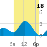 Pumpkin Key tide chart for Sunday, August 18, 2024