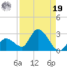Pumpkin Key tide chart for Monday, August 19, 2024