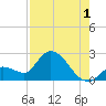 Pumpkin Key tide chart for Thursday, August 1, 2024