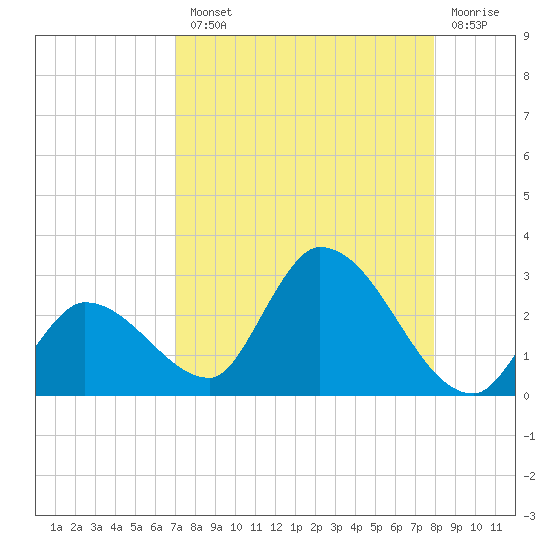 Pumpkin Key tide chart for Tuesday, August 20, 2024