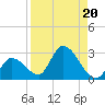 Pumpkin Key tide chart for Tuesday, August 20, 2024