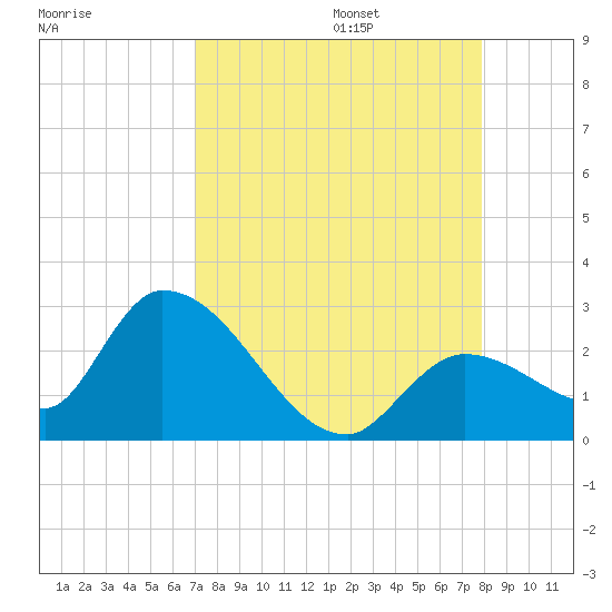 Pumpkin Key tide chart for Sunday, August 25, 2024