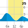 Pumpkin Key tide chart for Sunday, August 25, 2024