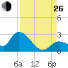 Pumpkin Key tide chart for Monday, August 26, 2024