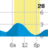 Pumpkin Key tide chart for Wednesday, August 28, 2024