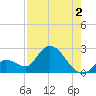 Pumpkin Key tide chart for Friday, August 2, 2024