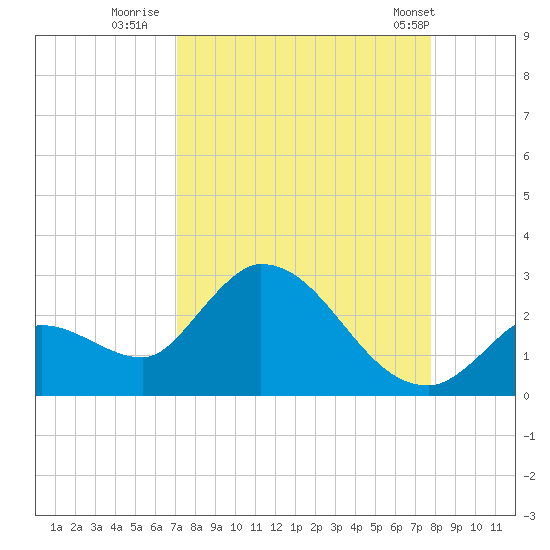 Pumpkin Key tide chart for Friday, August 30, 2024