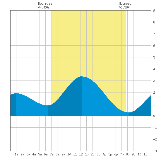 Pumpkin Key tide chart for Saturday, August 31, 2024