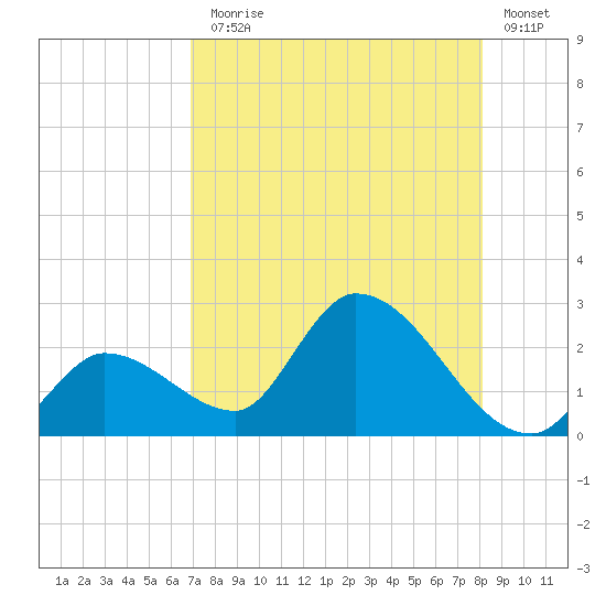 Pumpkin Key tide chart for Monday, August 5, 2024