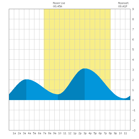 Pumpkin Key tide chart for Tuesday, August 6, 2024