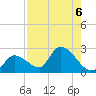 Pumpkin Key tide chart for Tuesday, August 6, 2024