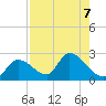 Pumpkin Key tide chart for Wednesday, August 7, 2024