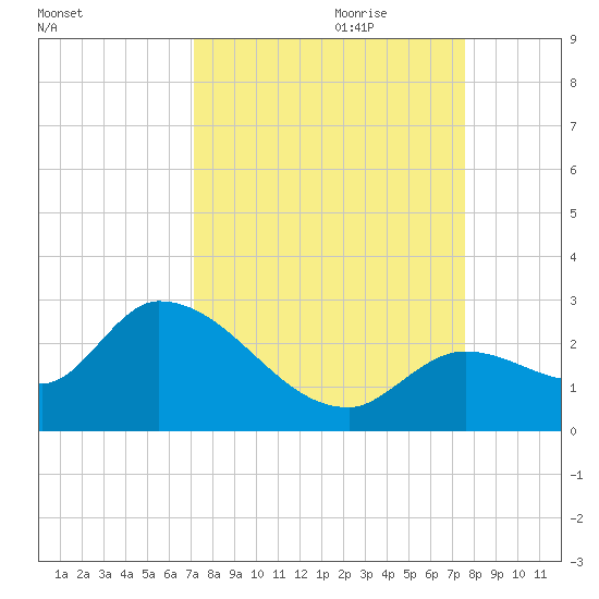 Pumpkin Key tide chart for Tuesday, September 10, 2024