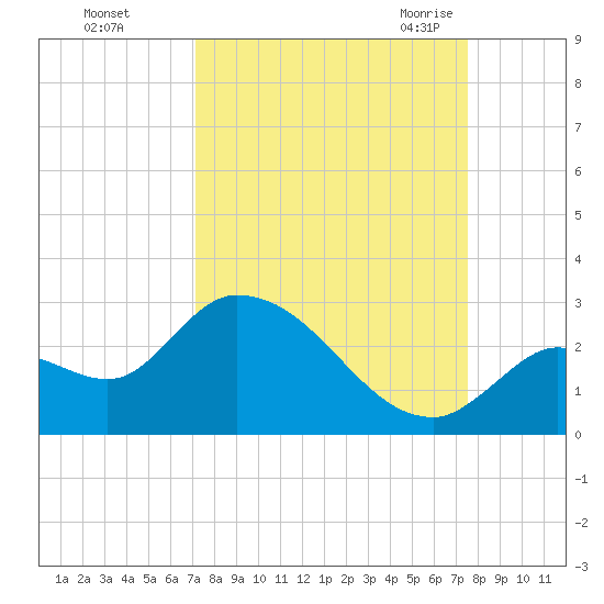 Pumpkin Key tide chart for Friday, September 13, 2024