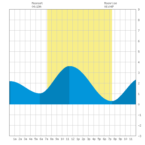 Pumpkin Key tide chart for Sunday, September 15, 2024