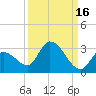 Pumpkin Key tide chart for Monday, September 16, 2024