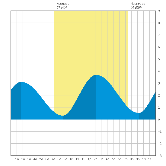 Pumpkin Key tide chart for Wednesday, September 18, 2024