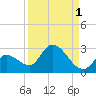 Pumpkin Key tide chart for Sunday, September 1, 2024