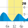 Pumpkin Key tide chart for Friday, September 20, 2024