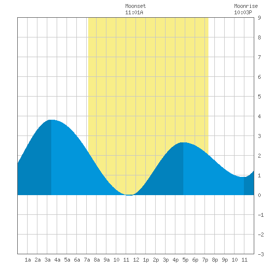Pumpkin Key tide chart for Saturday, September 21, 2024