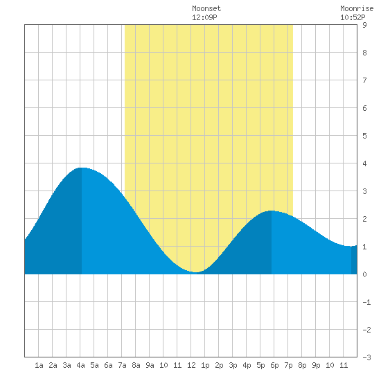 Pumpkin Key tide chart for Sunday, September 22, 2024