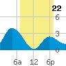 Pumpkin Key tide chart for Sunday, September 22, 2024