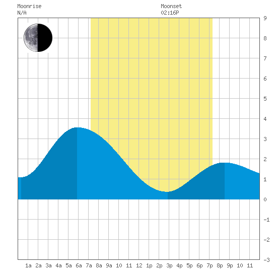 Pumpkin Key tide chart for Tuesday, September 24, 2024