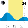 Pumpkin Key tide chart for Tuesday, September 24, 2024