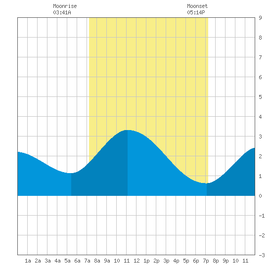 Pumpkin Key tide chart for Saturday, September 28, 2024