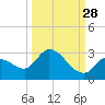 Pumpkin Key tide chart for Saturday, September 28, 2024