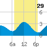 Pumpkin Key tide chart for Sunday, September 29, 2024