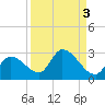Pumpkin Key tide chart for Tuesday, September 3, 2024