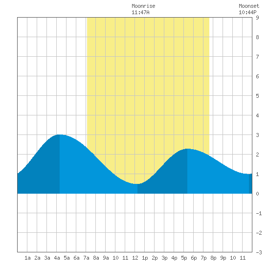 Pumpkin Key tide chart for Sunday, September 8, 2024