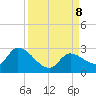 Pumpkin Key tide chart for Sunday, September 8, 2024