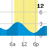Pumpkin Key tide chart for Saturday, October 12, 2024