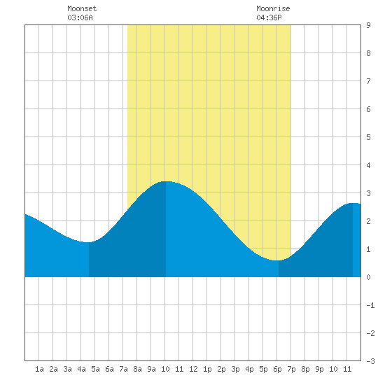 Pumpkin Key tide chart for Sunday, October 13, 2024