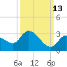Pumpkin Key tide chart for Sunday, October 13, 2024