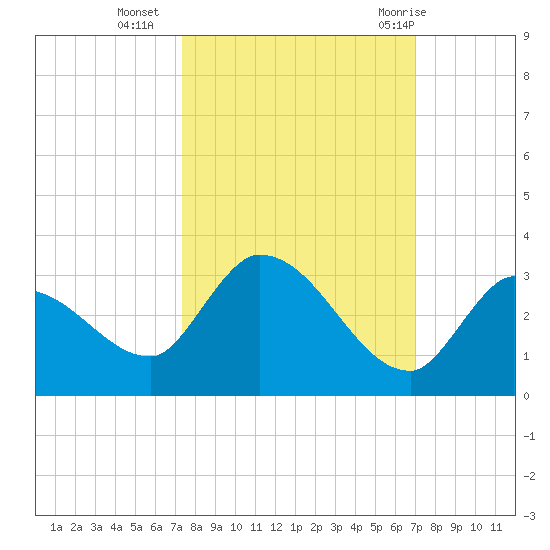 Pumpkin Key tide chart for Monday, October 14, 2024