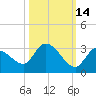 Pumpkin Key tide chart for Monday, October 14, 2024