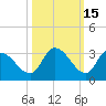 Pumpkin Key tide chart for Tuesday, October 15, 2024