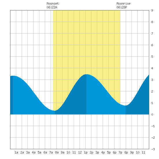 Pumpkin Key tide chart for Wednesday, October 16, 2024