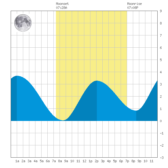Pumpkin Key tide chart for Thursday, October 17, 2024